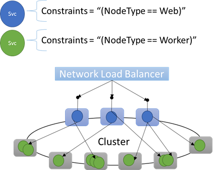 Different workloads for a cluster layout