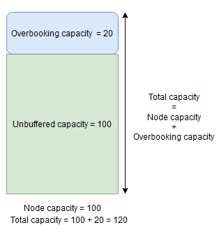 Total capacity equals overbooking capacity plus node capacity (Overbooking + Unbuffered)