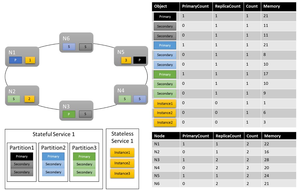 Manage Azure Service Fabric app load using metrics - Azure Service Fabric |  Microsoft Learn