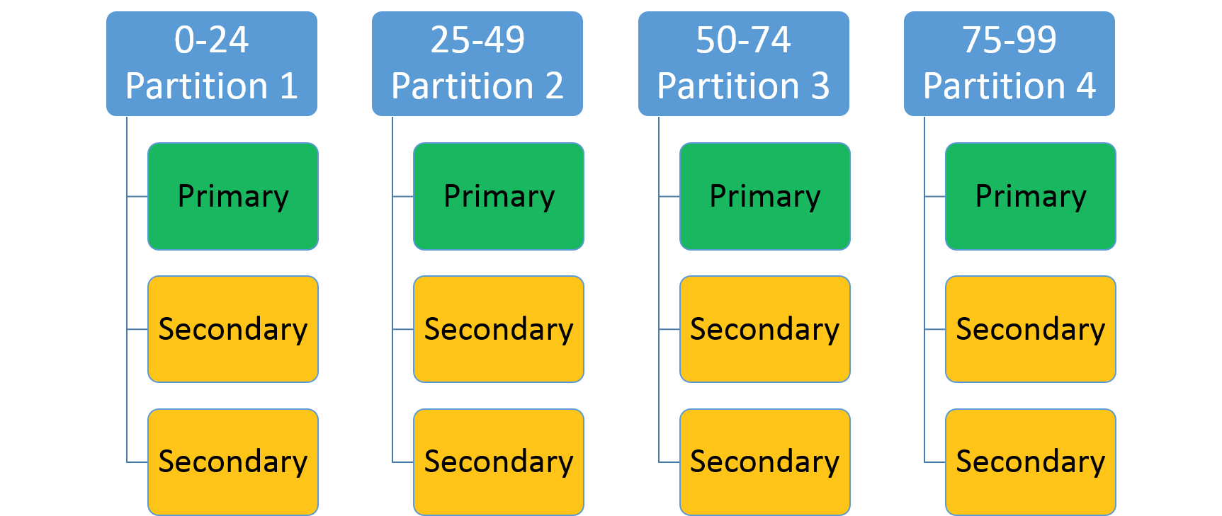 Range partitioning