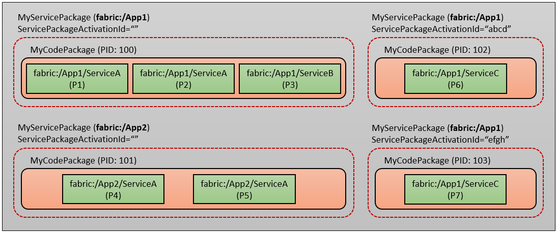 Diagram of node view of deployed application