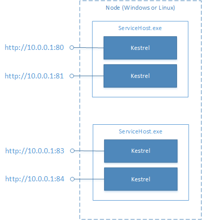 Kestrel diagram