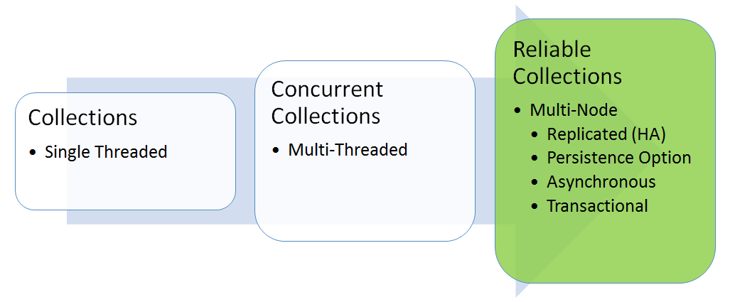 Multi-collections