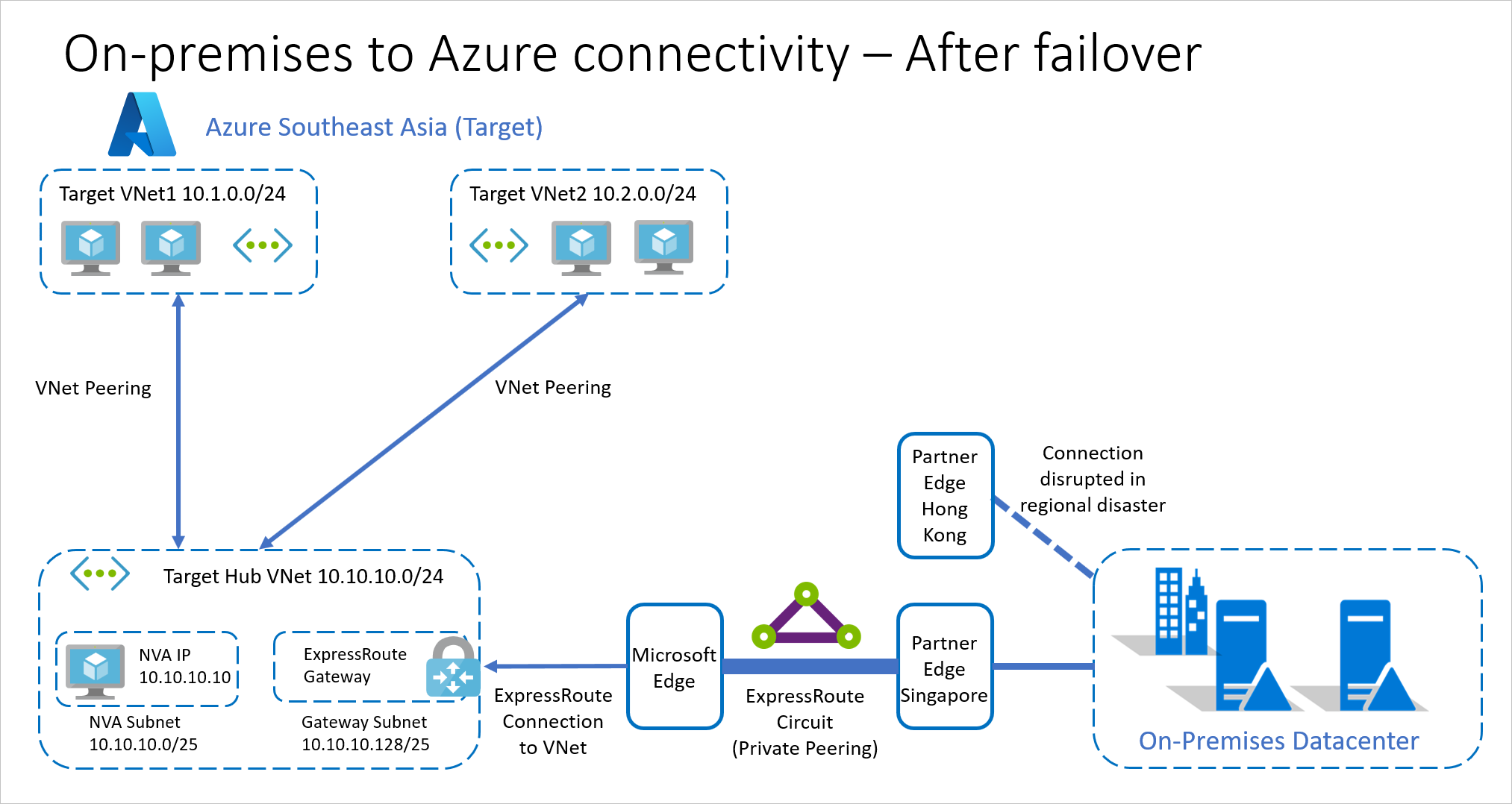 On-premises-to-Azure with ExpressRoute after Failover