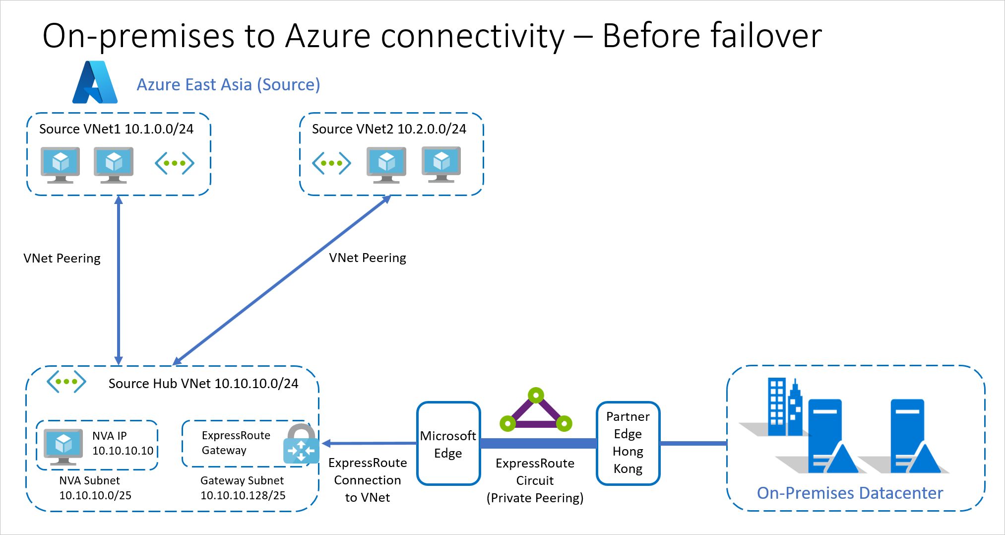 On-premises-to-Azure with ExpressRoute before failover