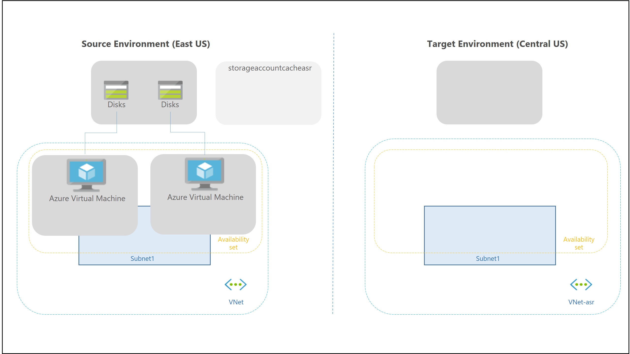 Azure to Azure disaster recovery architecture in Azure Site Recovery