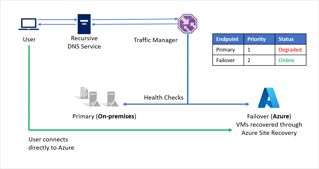 On-premises-to-Azure after failover