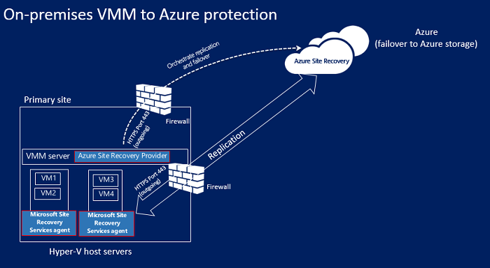 Diagram showing on-premises Hyper-V site to Azure architecture with VMM.