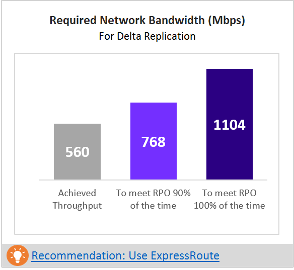 Required network bandwidth