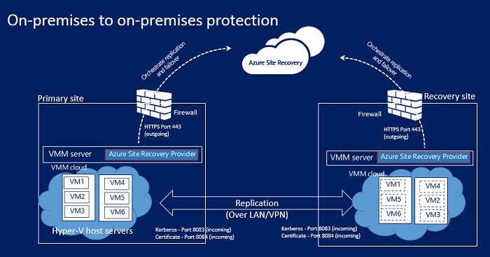 Diagram showing on-premises to on-premises protection.