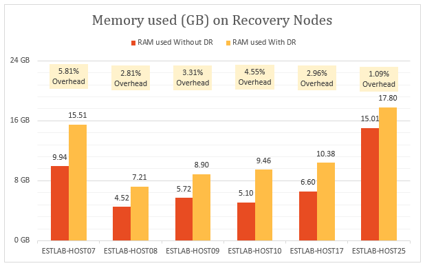 Graph that summarizes the memory usage on the recovery server.