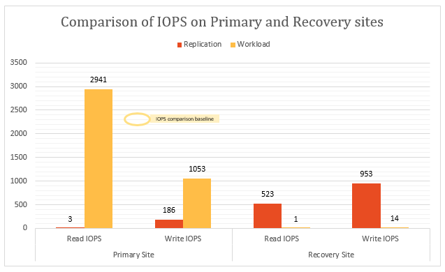 Graph that shows a comparison of IOPS on primary and secondary sites.