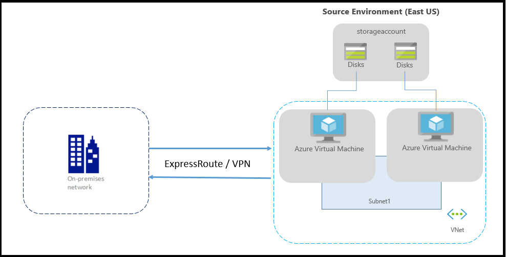 Disaster Recovery em VMs do Azure – Microsoft Azure Experts