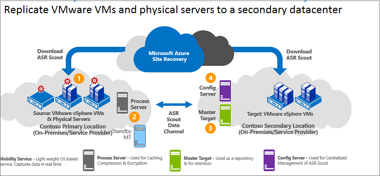 Vmware recovery. VMWARE and Microsoft’s. VMWARE Disaster Recovery. VMWARE И Microsoft Windows Server. Disaster Recovery Selectel.