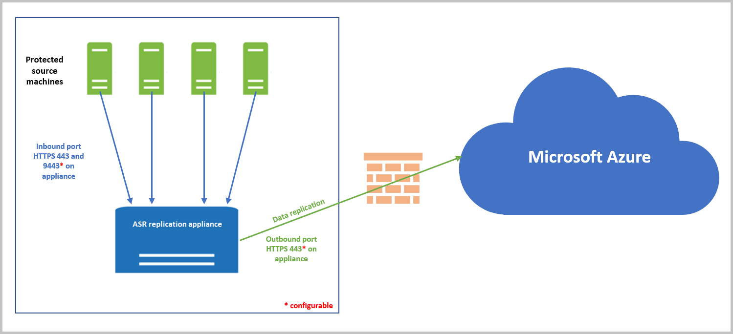 VMware to Azure data flow with ports