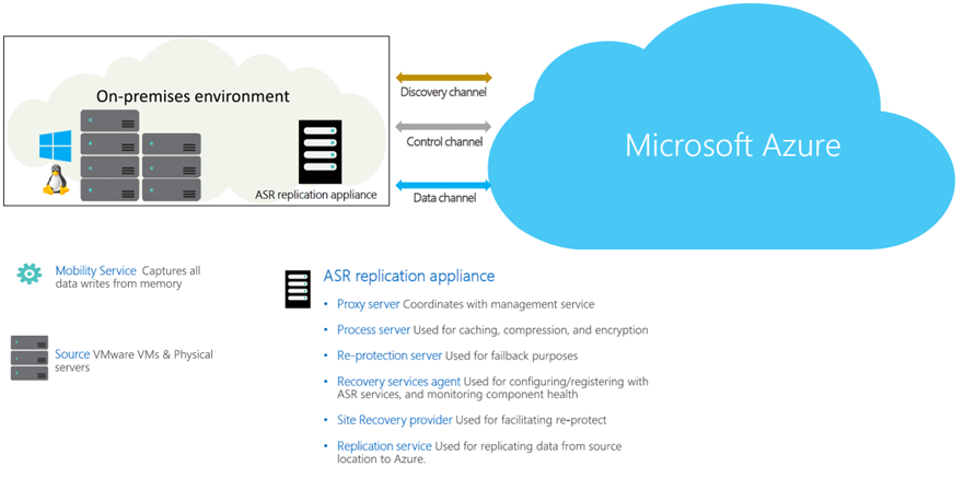 Hyper-V disaster recovery architecture in Azure Site Recovery - Azure Site  Recovery