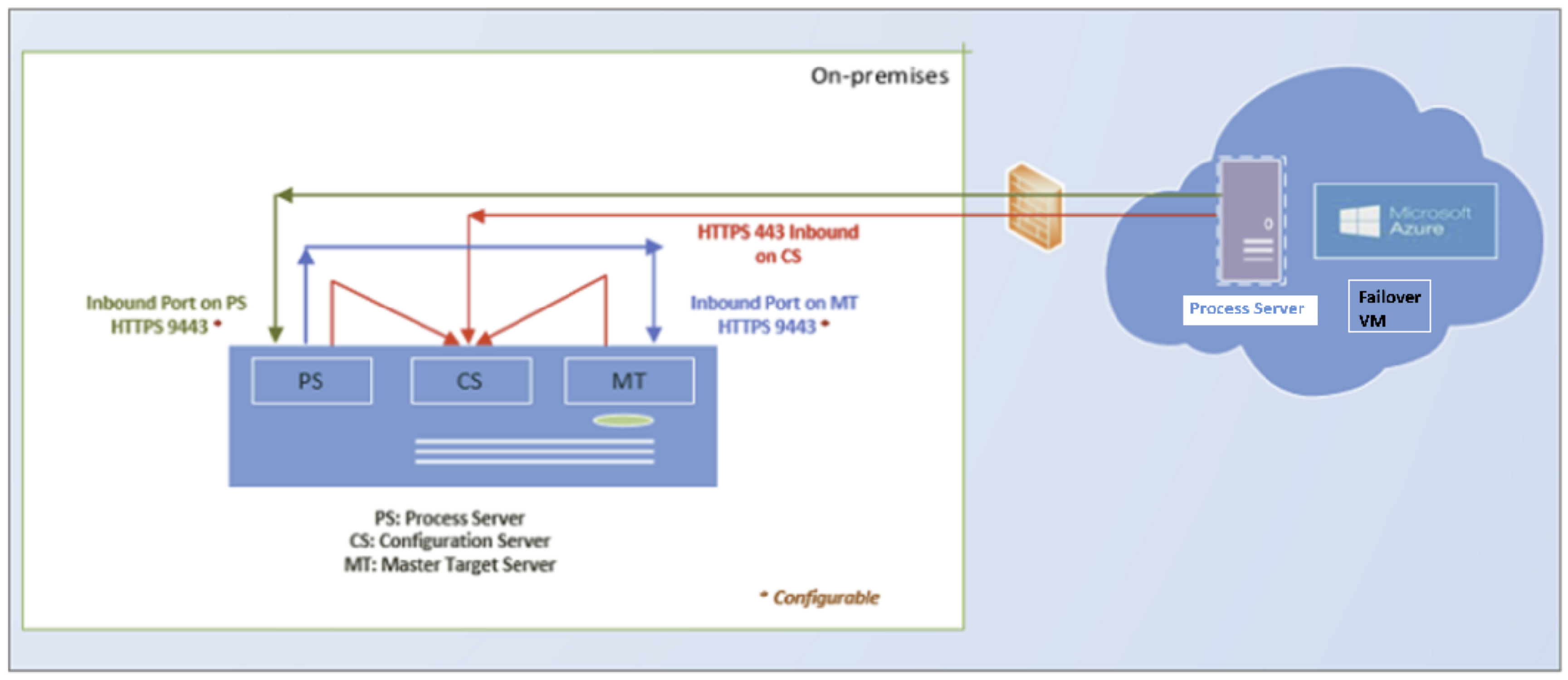 Hyper-V disaster recovery architecture in Azure Site Recovery