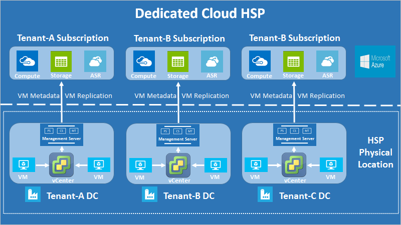 Diagram that shows the architectural difference in a dedicated hosting solution is that each tenant’s infrastructure is set up for that tenant only.