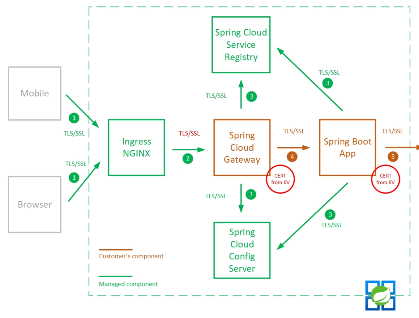 Diagram that shows the secured TLS flow in Azure Spring Apps.