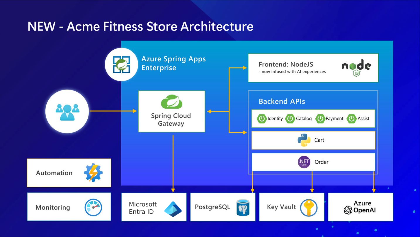 Diagram that shows the architecture of the Fitness Store application.