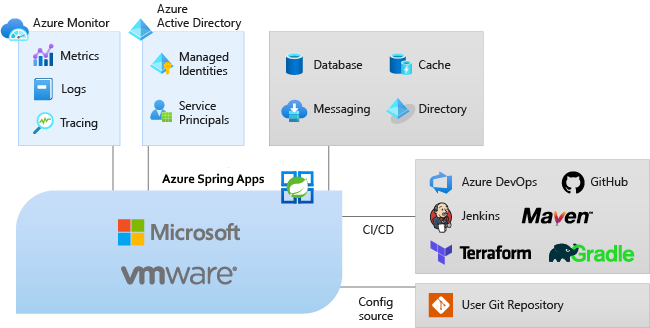 Diagram showing an overview of how Azure Spring Apps interacts with other services and tools.