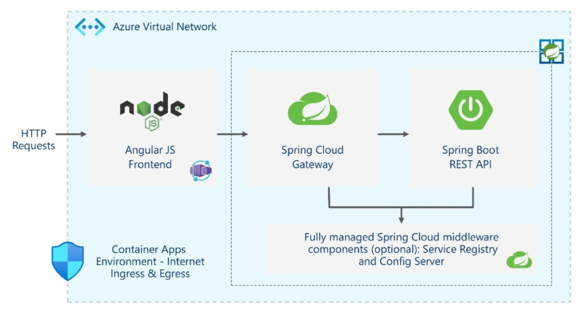 Secure Communications End-to-end For Spring Boot Apps In A, 40% OFF