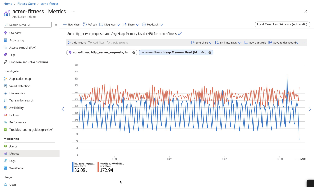 Screenshot of Azure portal showing metrics over time graph.