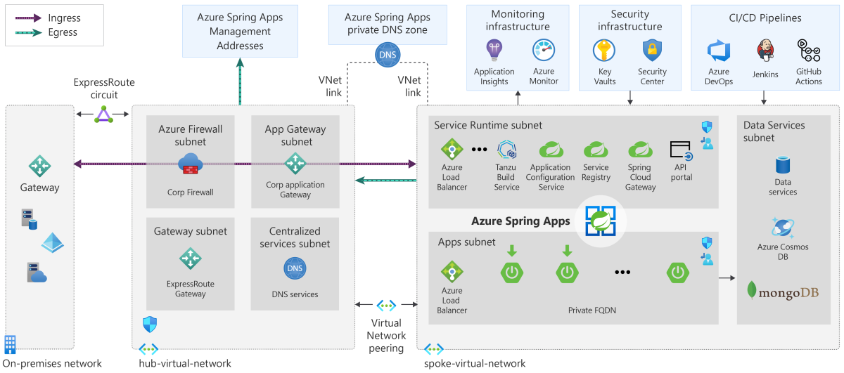 Diagram showing the reference architecture for private applications using Azure Spring Apps Enterprise tier.