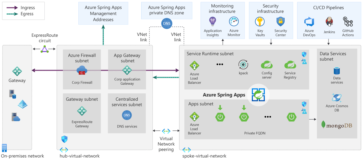 Diagram showing the reference architecture for private applications using Azure Spring Apps Standard tier.