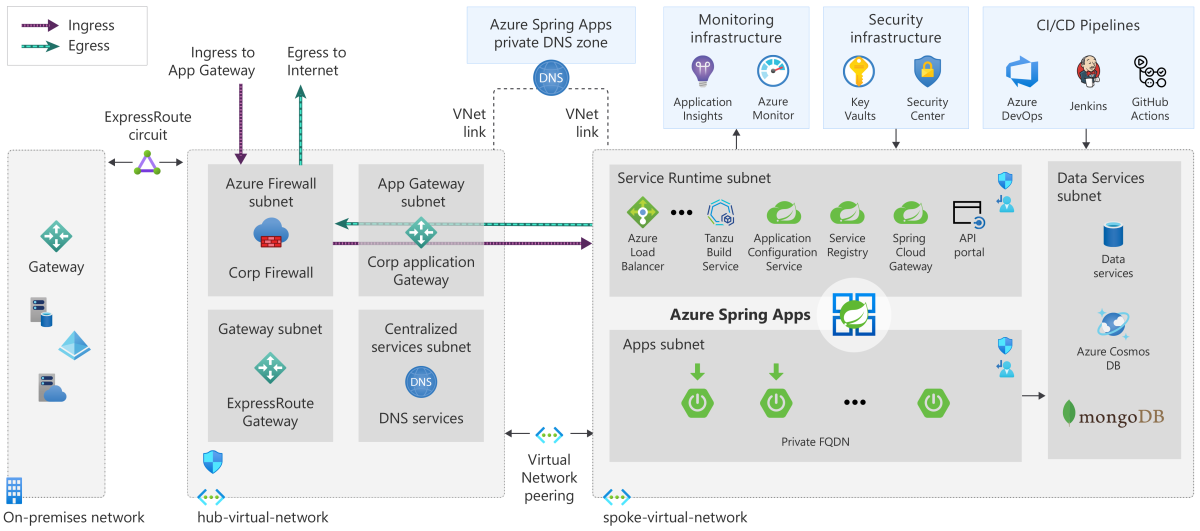 Azure Spring Apps Reference Architecture Microsoft Learn