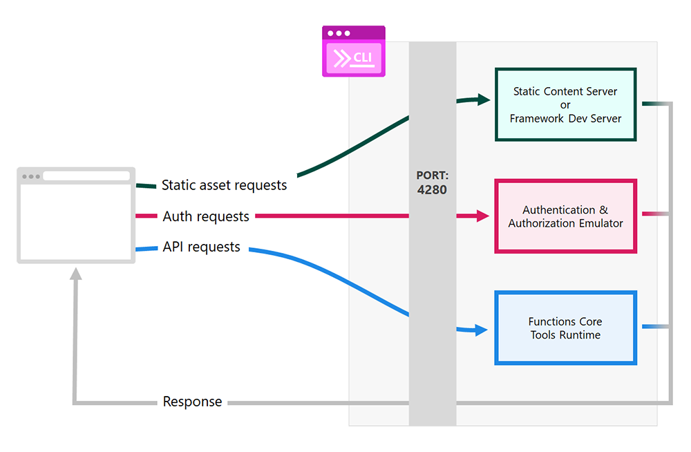 Diagram showing the Azure Static Web App CLI request and response flow.