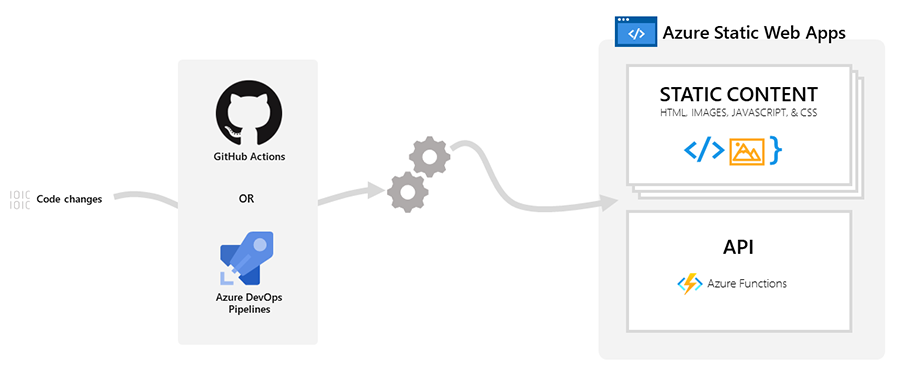 Diagrama de descripción general de Azure Static Web Apps.