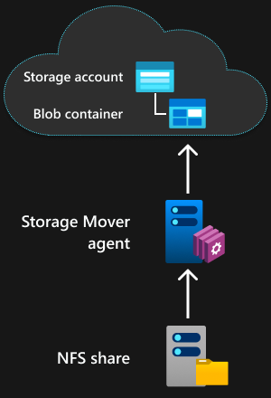 An image illustrating a source NFS share migrated through an Azure Storage Mover agent VM to an Azure Storage blob container.