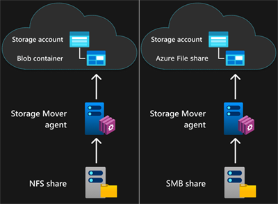 A screenshot illustrating a source NFS share migrated through an Azure Storage Mover agent VM to an Azure Storage blob container.