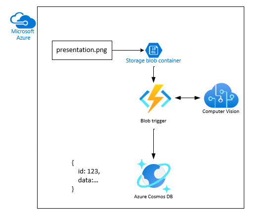 Architectural diagram showing an image blob is added to Blob Storage, then analyzed by an Azure Function, with the analysis inserted into a Cosmos DB.