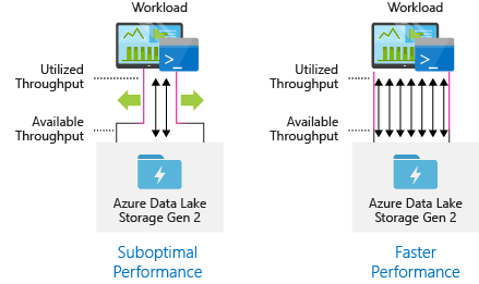 Best practices for using Azure Data Lake Storage Gen2 - Azure Storage |  Microsoft Learn