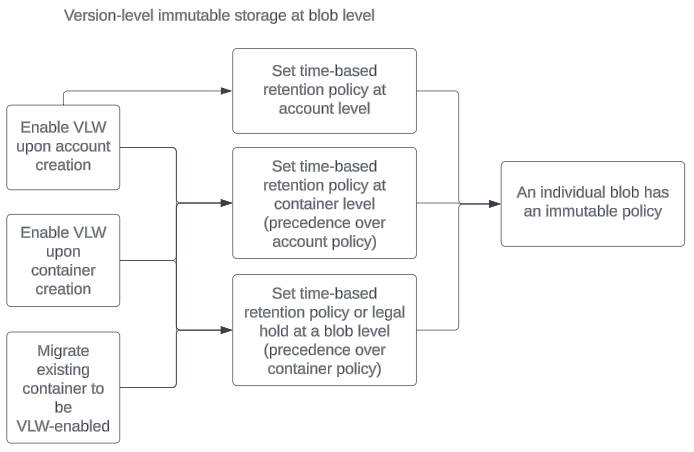 Diagram of setting a policy for version-level immutable storage at the blob level.