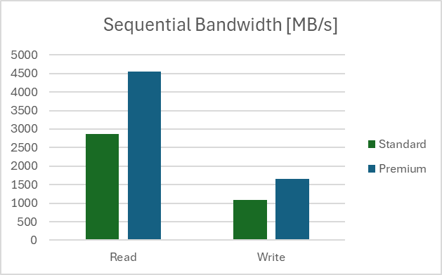 Screenshot of sequential bandwidth test results.