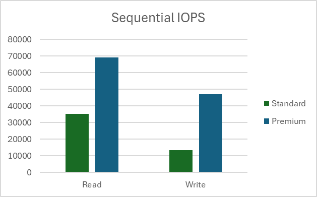 Screenshot of sequential iops test results.