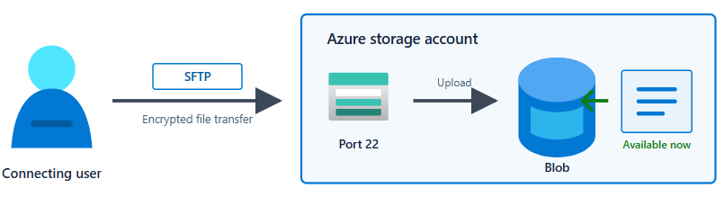 Diagram showing a user transferring a file by using SFTP to port 22 on an Azure storage account, where the uploaded file becomes a blob directly.
