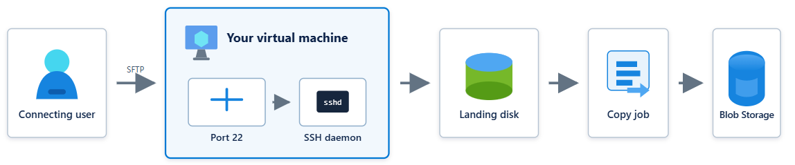 Diagram showing an SFTP transfer from a connecting user through port 22 and the SSH daemon on a virtual machine, then through a landing disk and copy job to Blob Storage.