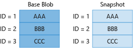 Diagram 1 showing billing for unique blocks in base blob and snapshot.