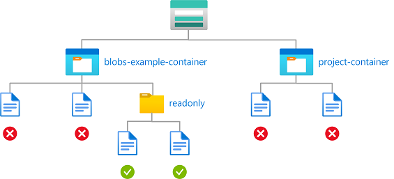 Diagram of condition showing read access to blobs in named containers with a path.