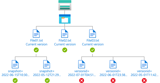 Diagram of condition showing read access to current blob versions and any blob snapshots.