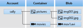 Azure Blob Storage resources: storage account, container, and blobs.