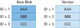 Diagram 2 showing billing for unique blocks in base blob and previous version.