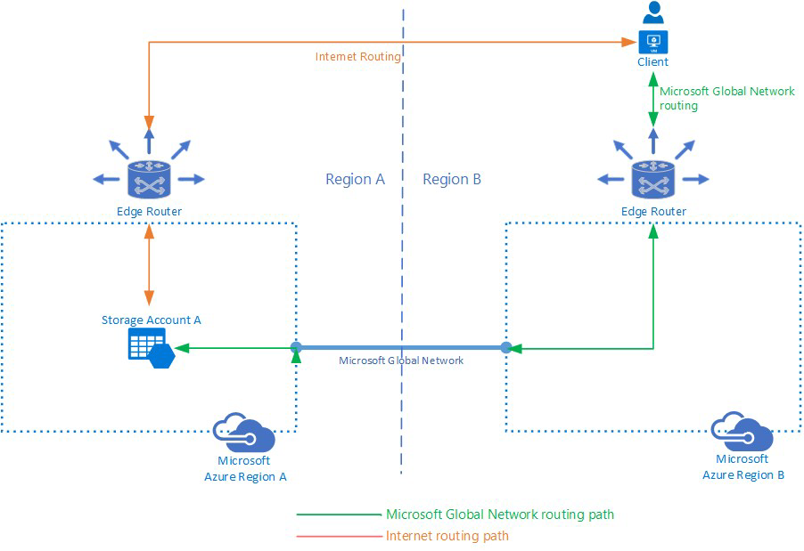 Overview of routing options for Azure Storage