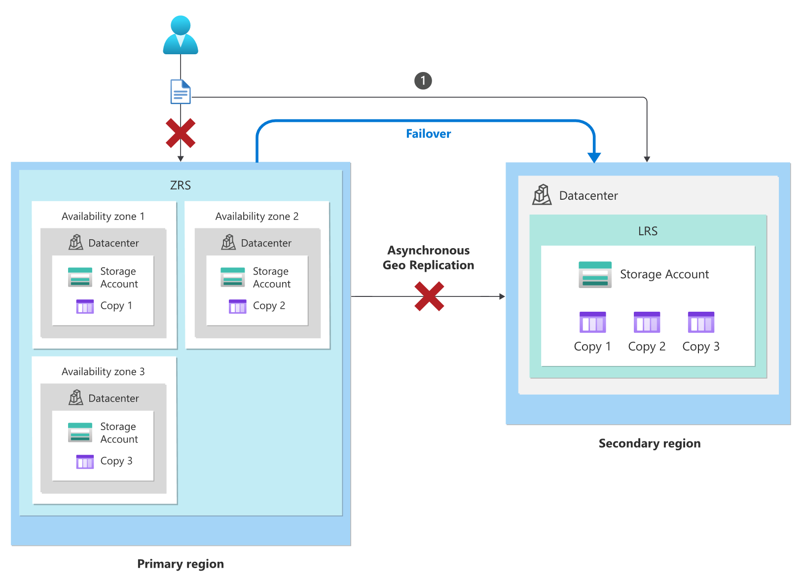 Diagram that shows how the customer initiates account failover to the secondary endpoint.