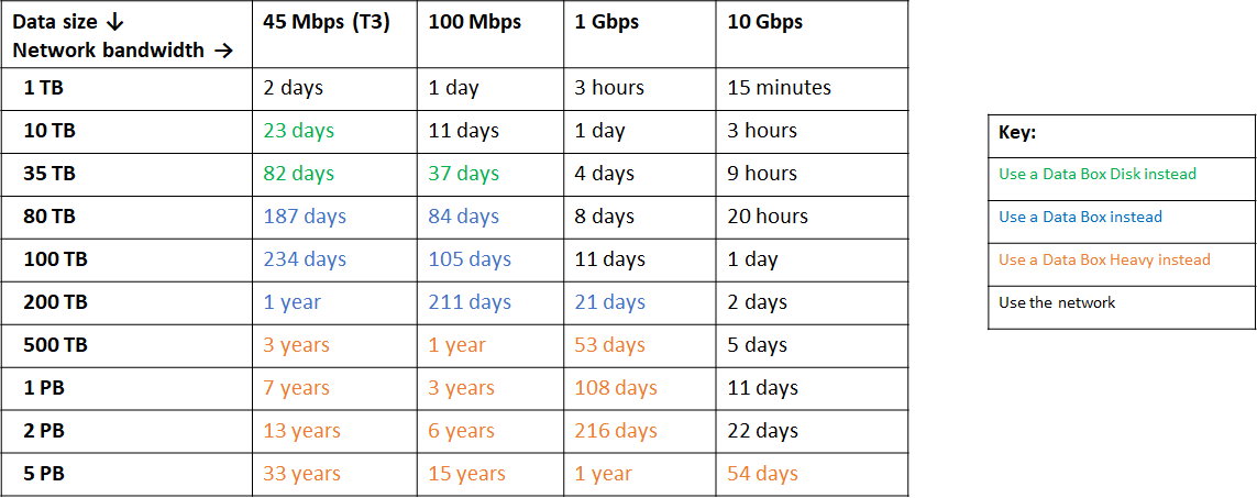 Azure data transfer options for large datasets, moderate to high network  bandwidth | Microsoft Learn