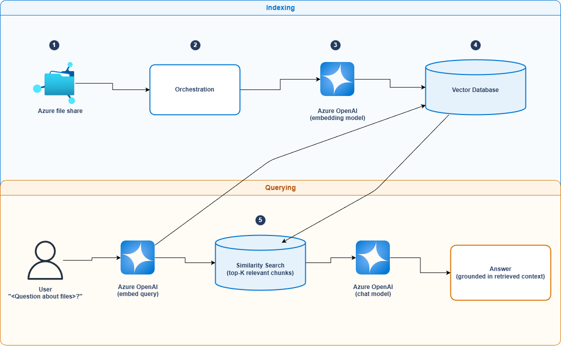 Diagram of the core RAG workflow, split into an Indexing lane and a Querying lane. In the Indexing lane, an Azure file share feeds an orchestration framework that loads and chunks documents, an Azure OpenAI embedding model converts the chunks into vectors, and the vectors are written to a vector database. In the Querying lane, a user's question is embedded by the same Azure OpenAI embedding model, matched against the same vector database by similarity search, and passed with the retrieved chunks to an Azure OpenAI chat model that generates a grounded answer.